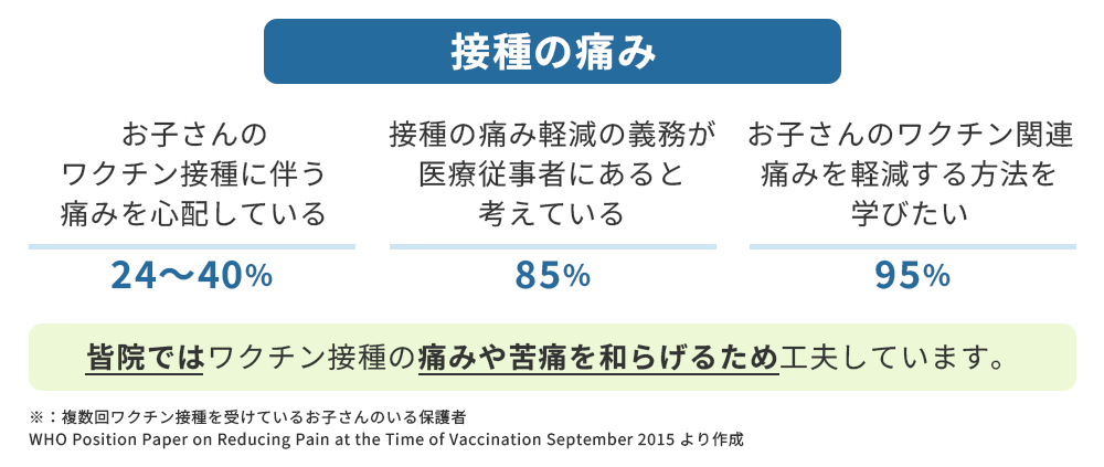 図：ワクチン接種時の痛みに関する保護者さまのご懸念
