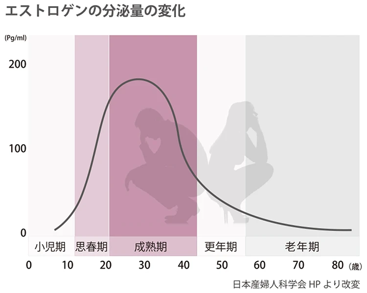 エストロゲン分泌量の変化